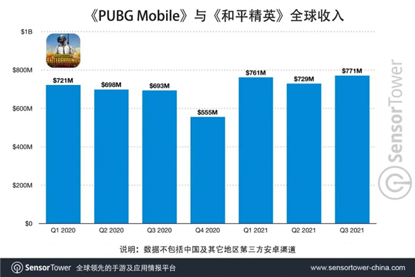 《原神》侧目！腾讯《和平精英》全球总收入超446亿：日赚5171万